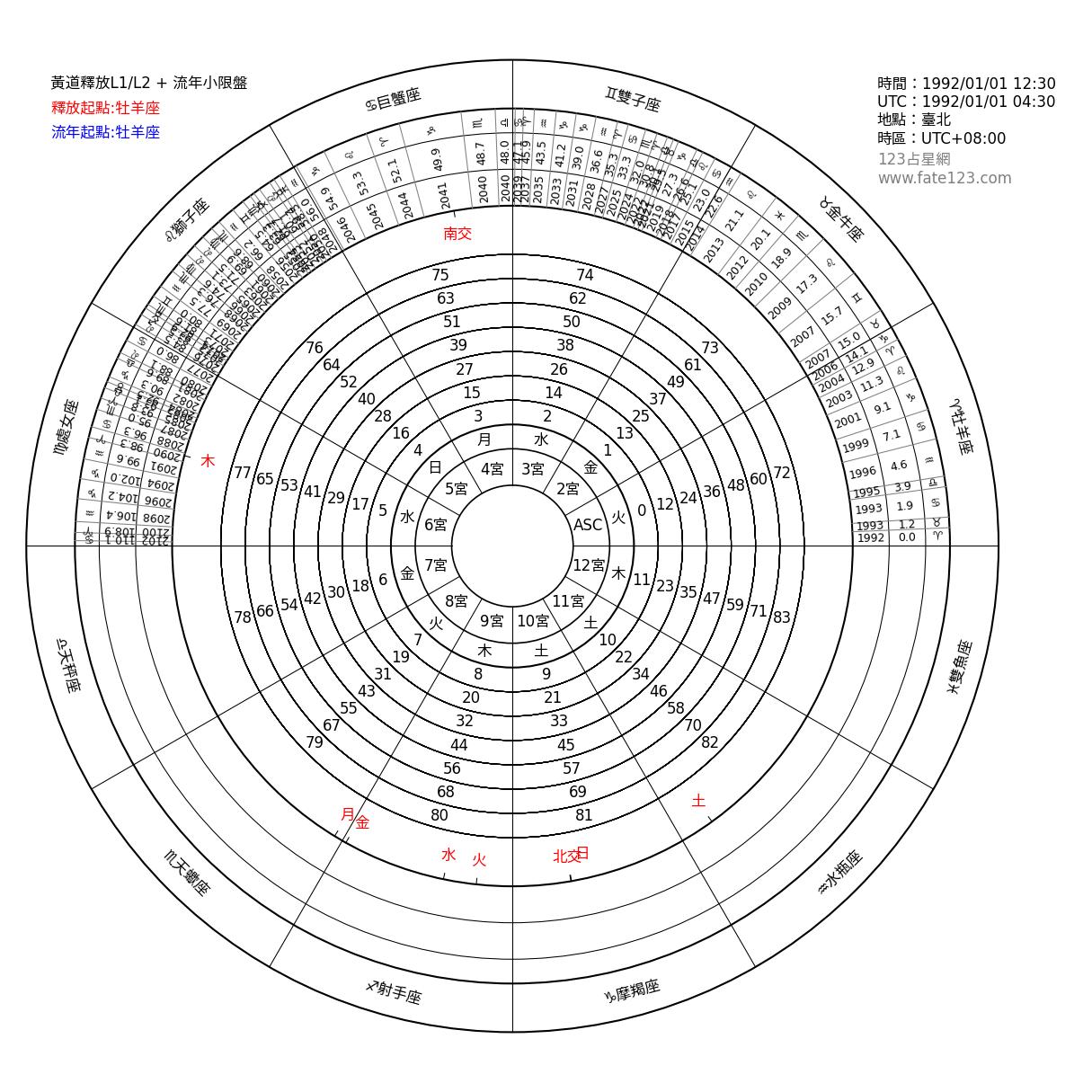 黃道釋放圖_牡羊座