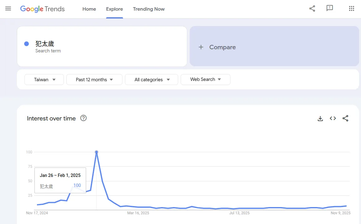 犯太歲年度搜索趨勢