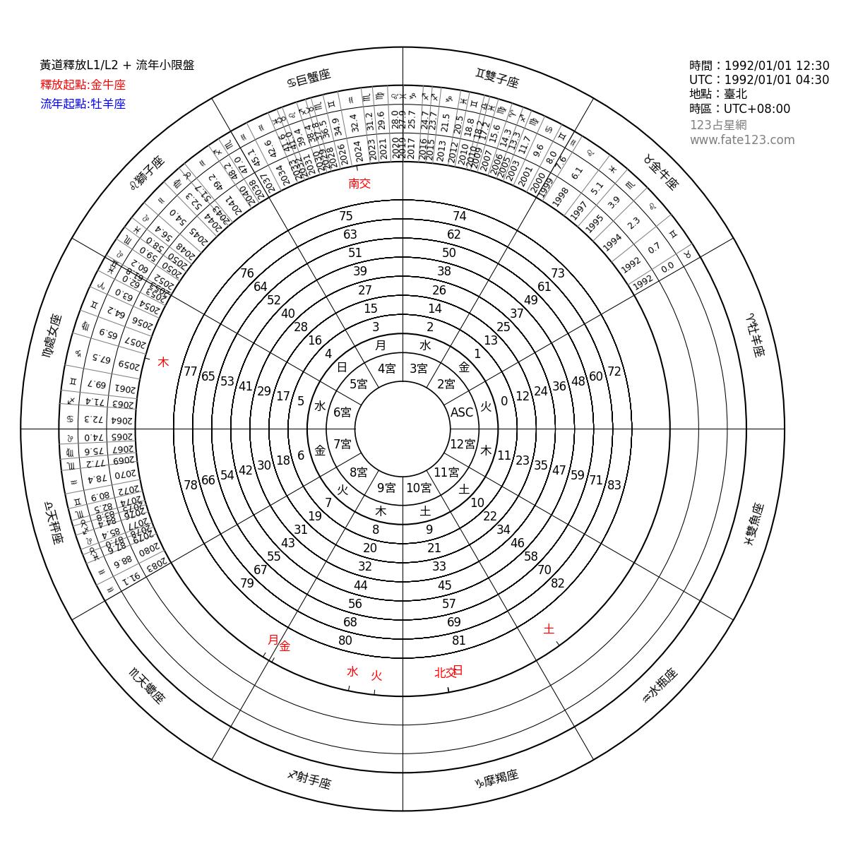 黃道釋放圖_金牛座